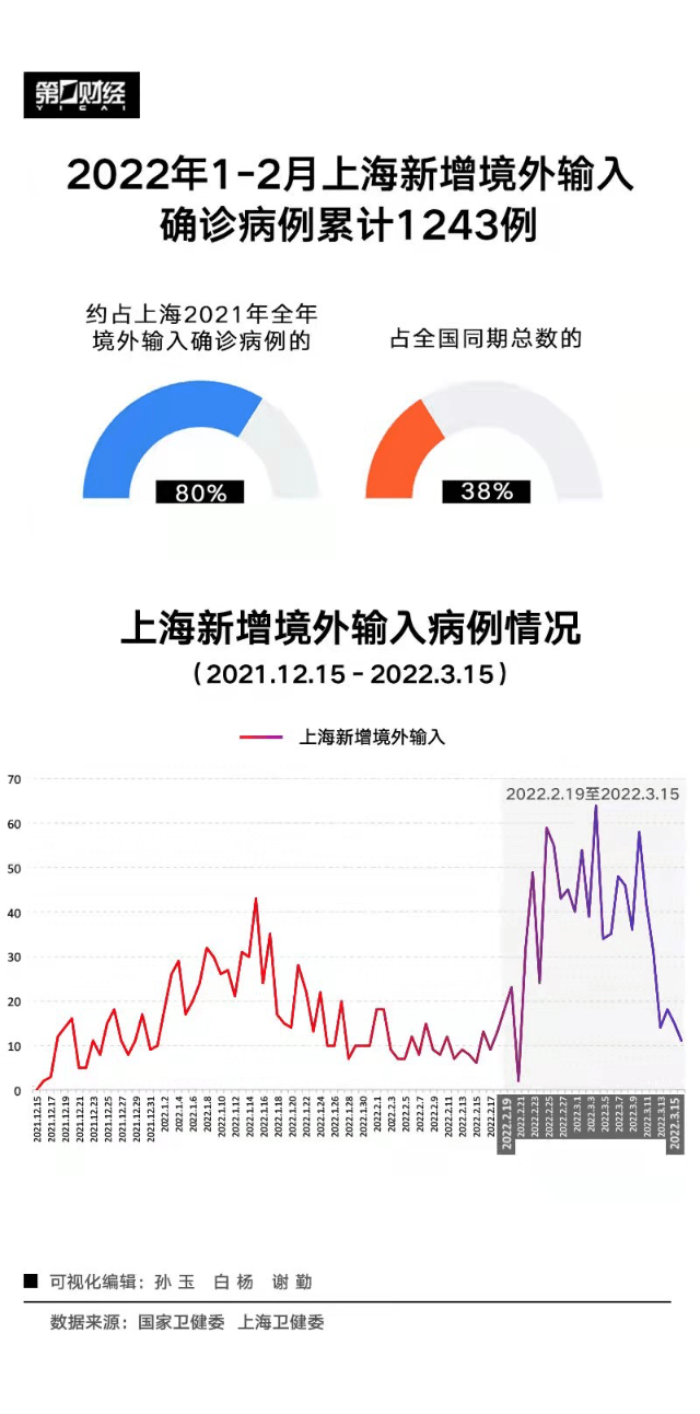 上海外防输入压力到底有多大?数据告诉你真相