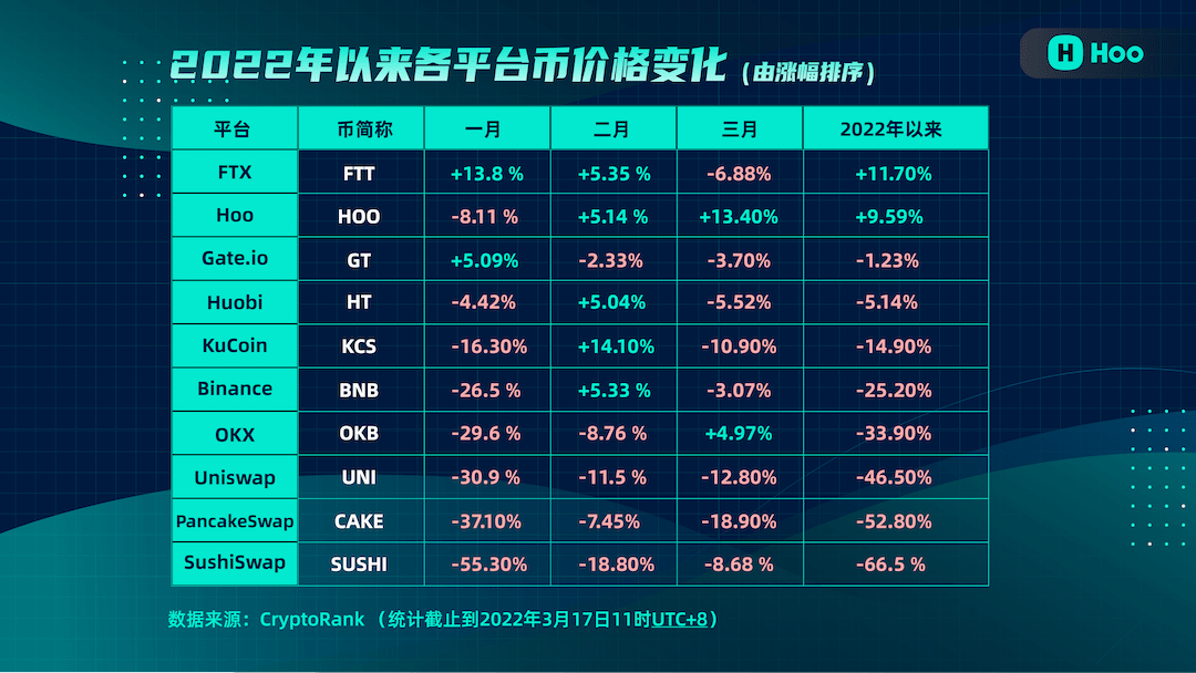 加密領域各平臺幣價格普跌虎符交易所hoo逆勢上漲