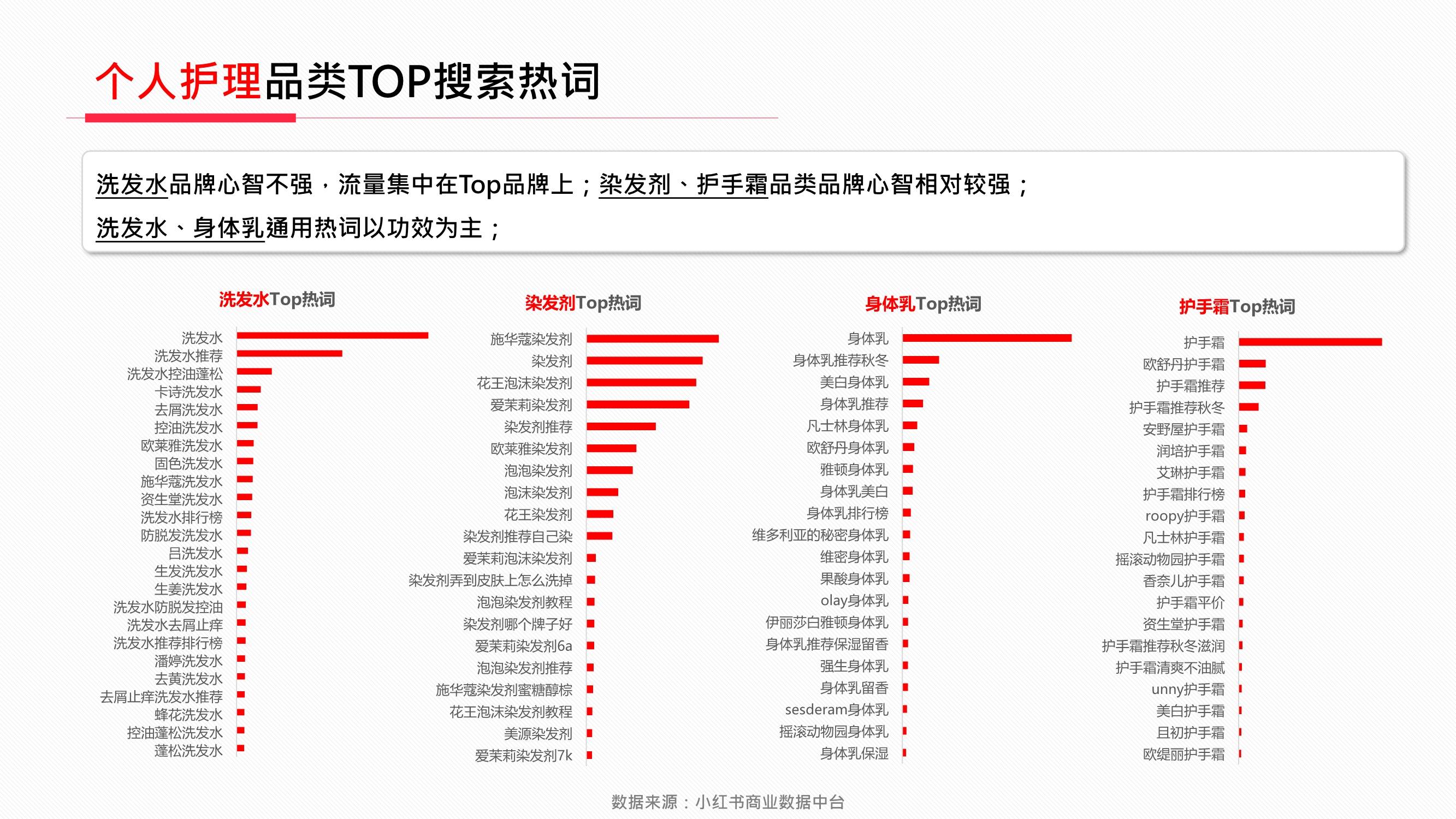 品类小红书2022年美妆个护行业月报