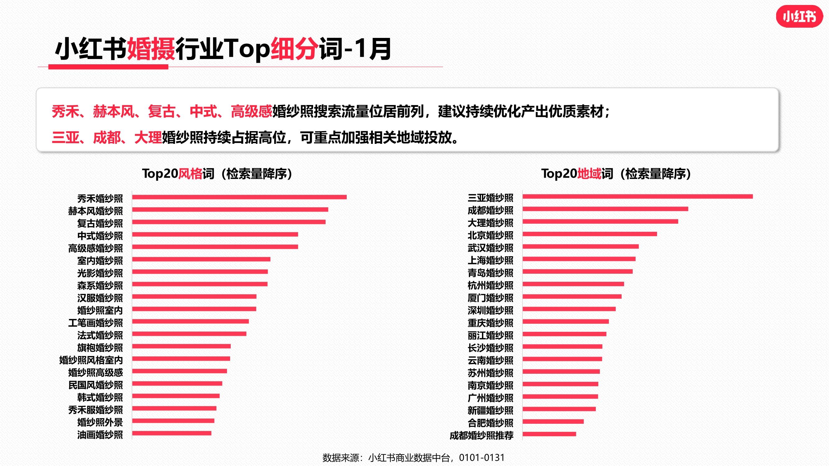 小红书2022年婚嫁行业（含写真）月报（1月）