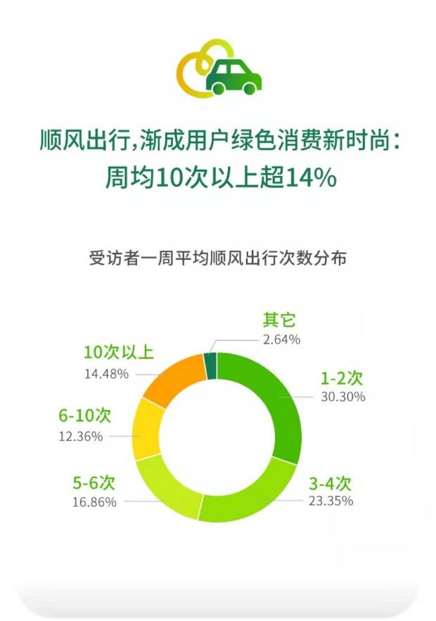 《顺风车渐成绿色消费新时尚，近七成用户顺风出行周均超3次》