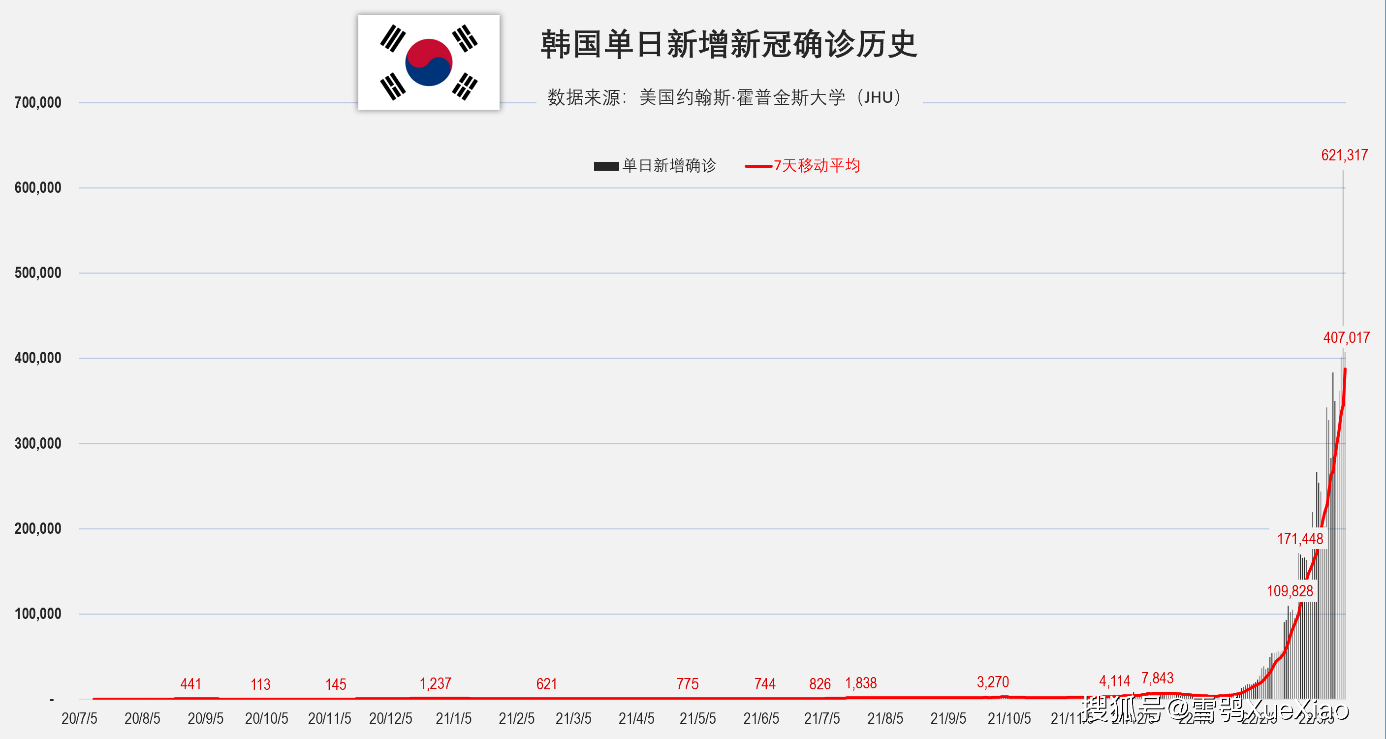 阿根廷累计超900万越南超700万日本超600万全球新冠肺炎疫情2022319