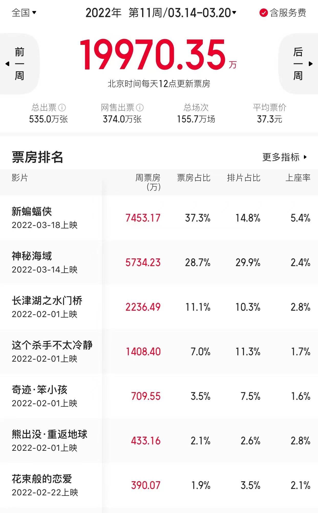 神秘海域|3.14-3.20内地一周票房1.99亿 电影《新蝙蝠侠》首周三天7453万夺冠