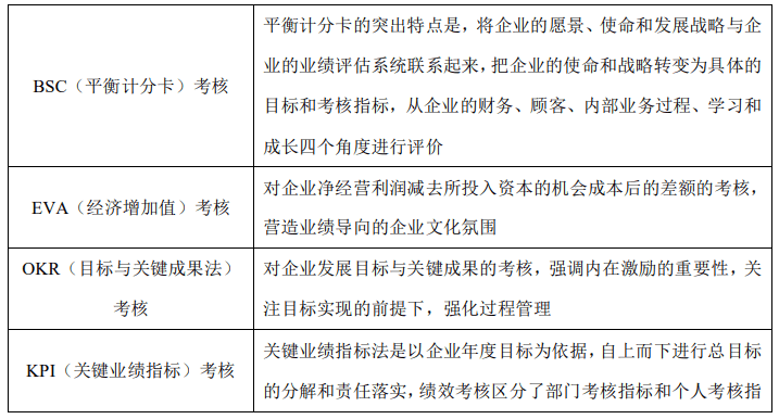 全视角考核法(360度考核法),标杆超越法考核,相对比较法考