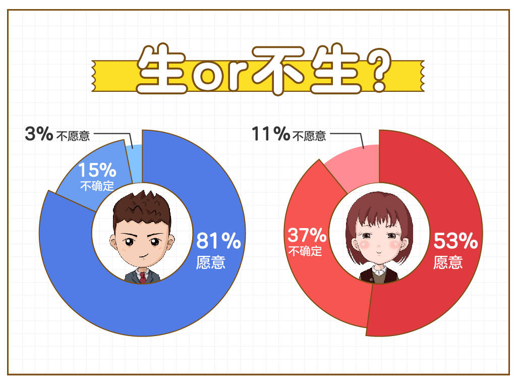 《86%女性要求生娃自己说了算 近五成未婚女性拒做“全职妈妈”》