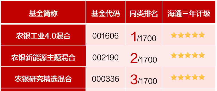 后在申银万国证券研究所任机械行业分析师,2014年7月加入农银汇理基金