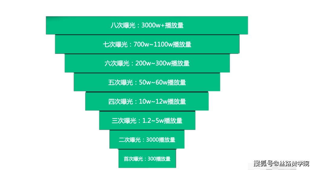 抖音運營有哪些小技巧？