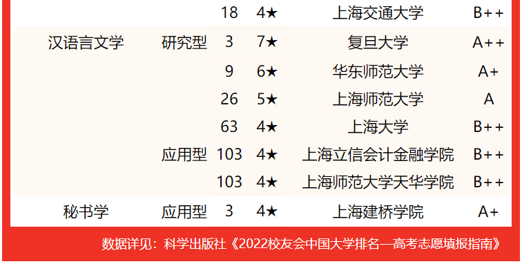 復旦大學雄居首位2022上海市大學一流專業排名研究型上海交通大學第二