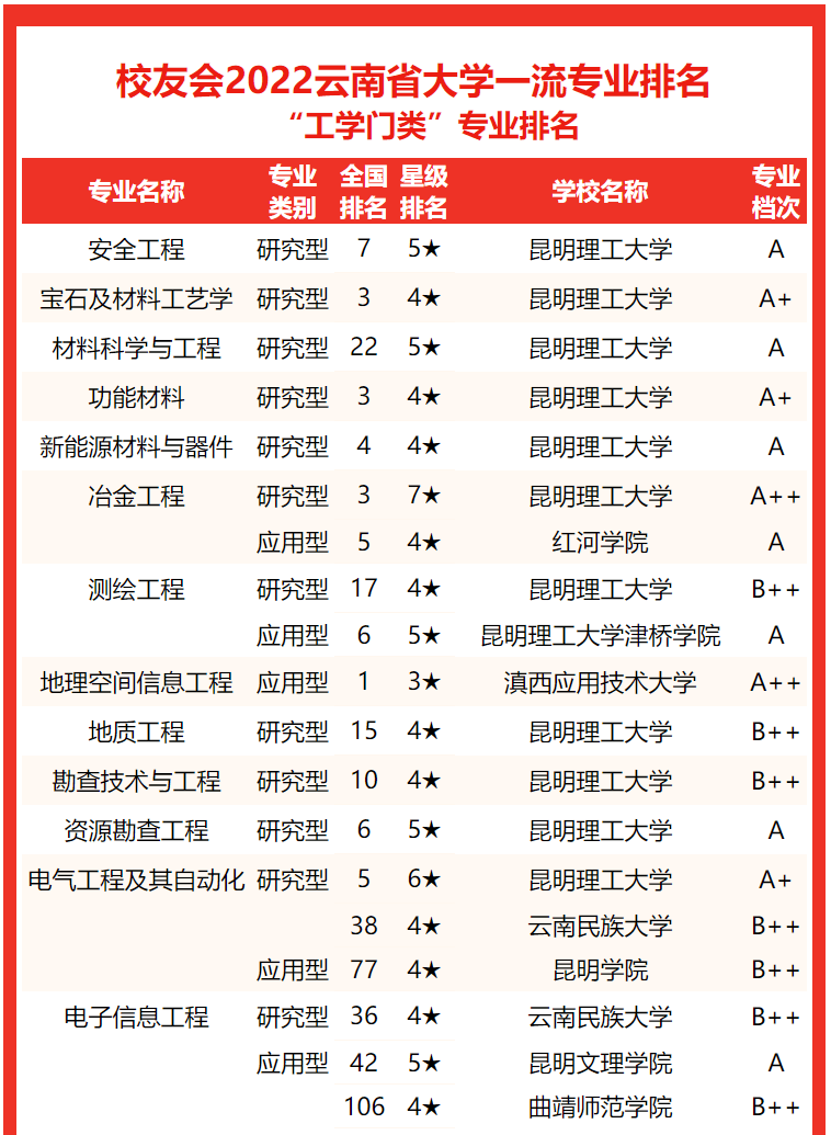 校友會2022雲南省大學一流專業排名昆明理工大學雲南大學前二