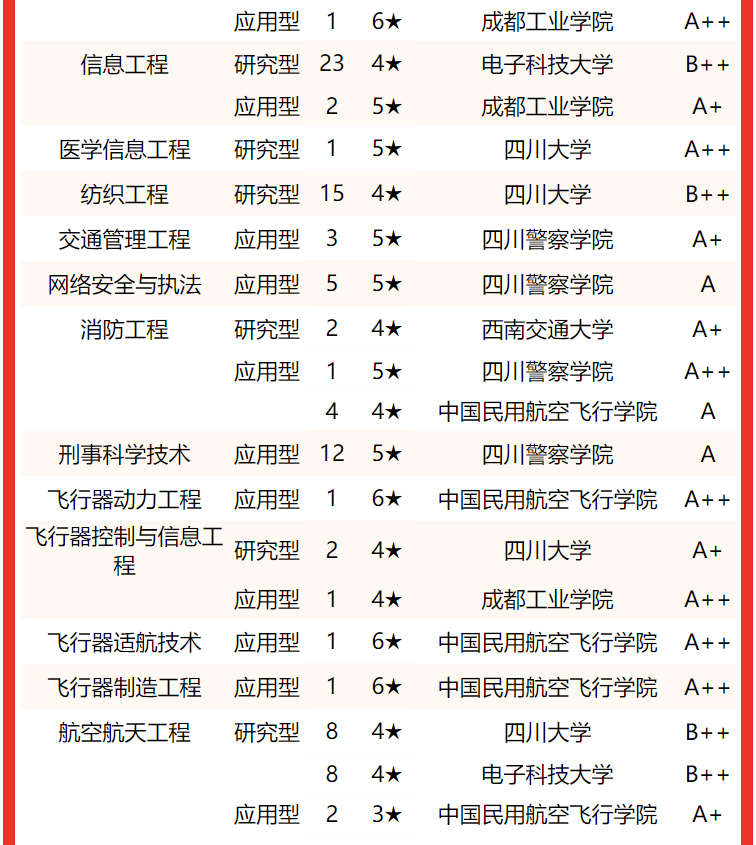 校友會2022四川省大學一流專業排名四川大學中國民用航空飛行學院分列