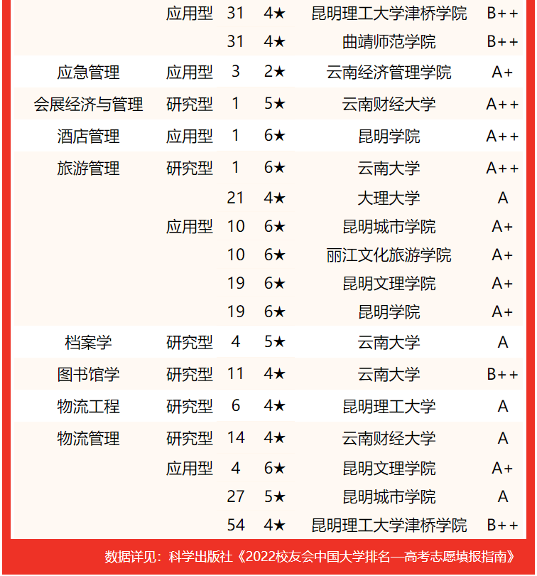 校友會2022雲南省大學一流專業排名昆明理工大學雲南大學前二