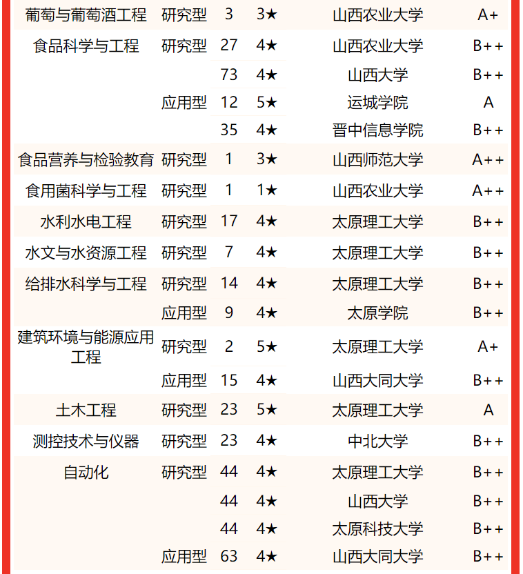 校友會2022山西省大學一流專業排名太原理工大學第1山西大學第2