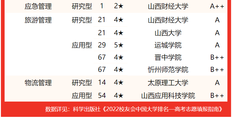 校友會2022山西省大學一流專業排名太原理工大學第1山西大學第2