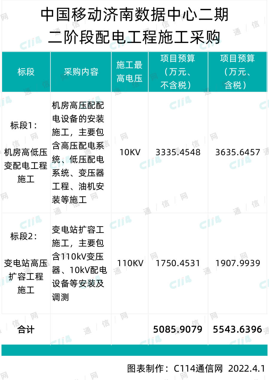 招投標中國移動濟南數據中心二期二階段配電工程施工採購總預算超5543