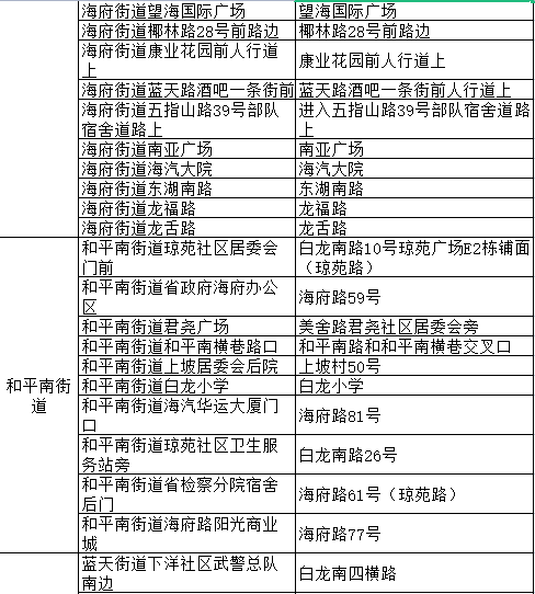 關於在美蘭區主城區九個街道開展區域核酸檢測的通告