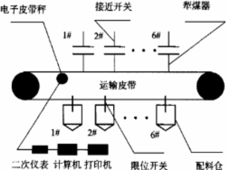 电厂皮带秤分炉煤皮带秤计量系统