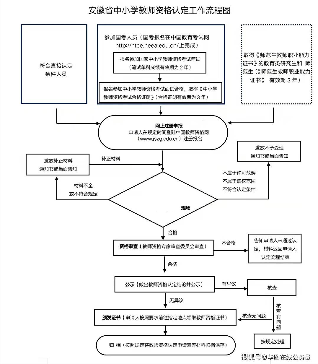 教师资格证报名流程图图片