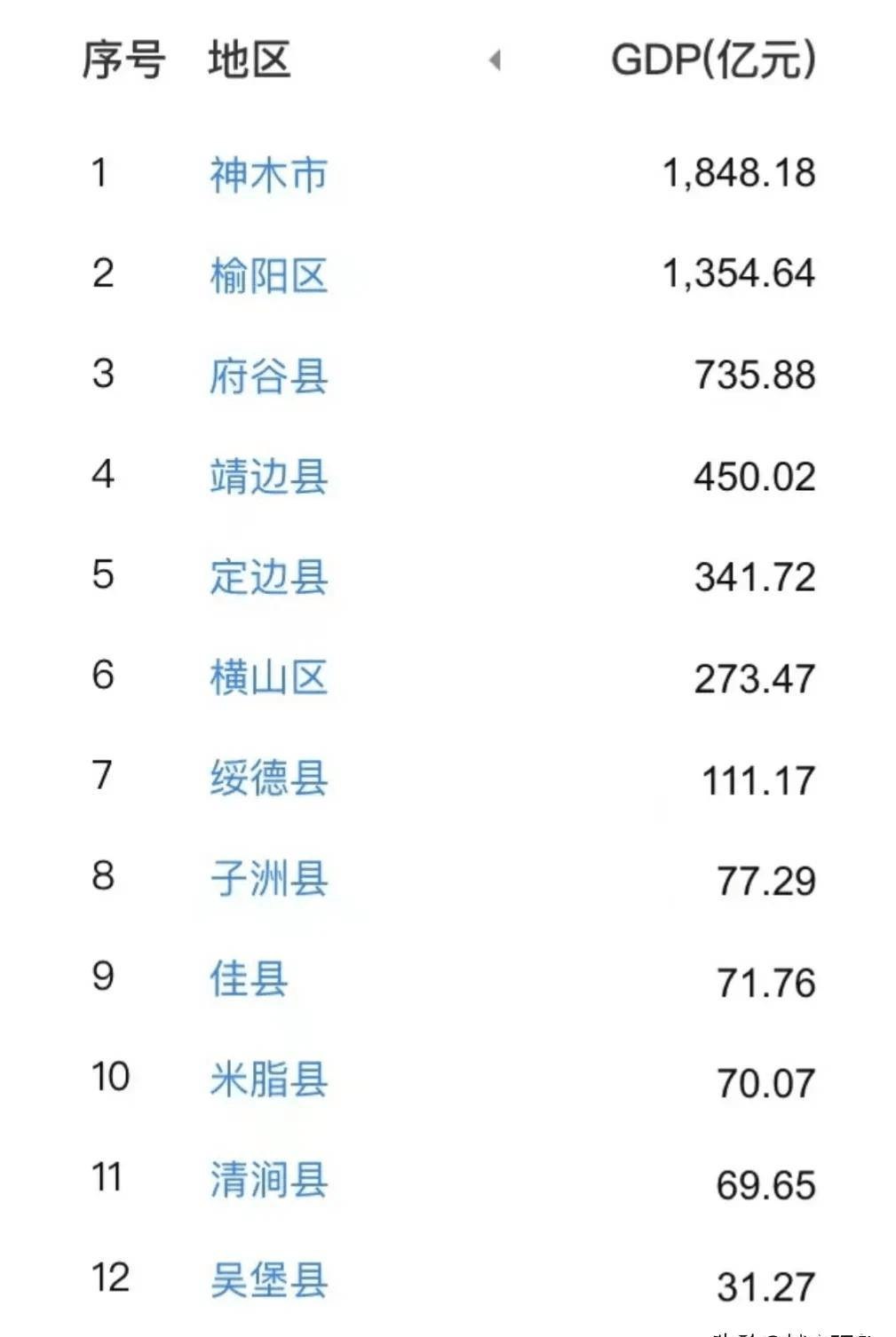 2021年榆林12個區縣gdp榆陽區第2綏德縣第7吳堡縣不足50億