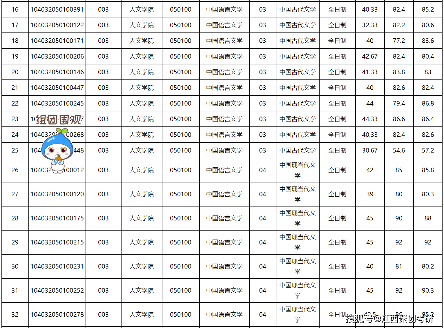 南昌大學人文學院各專業2022年碩士研究生招生計劃,一志願考生複試