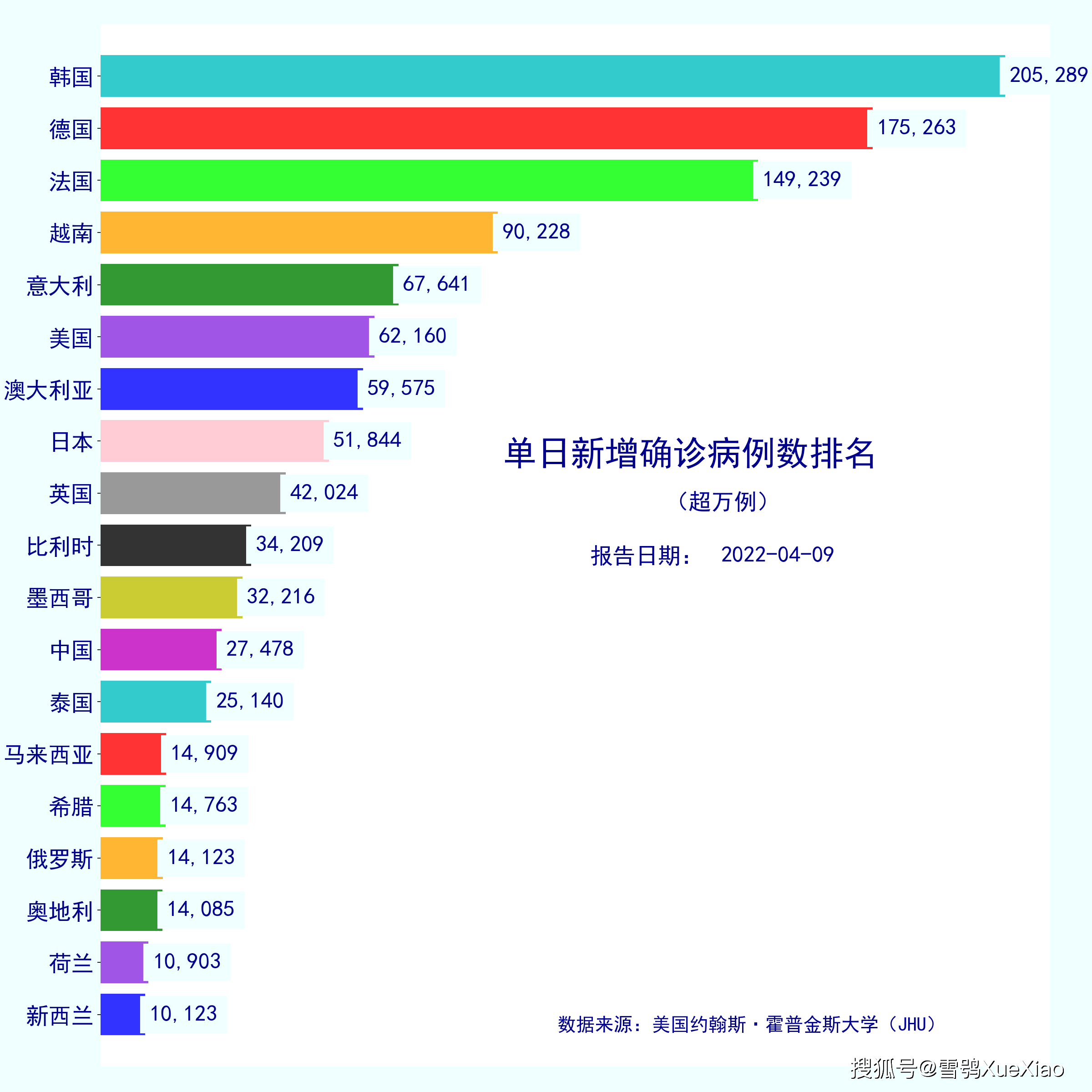 全球累计超496亿02越南超1000万全球新冠肺炎疫情202249