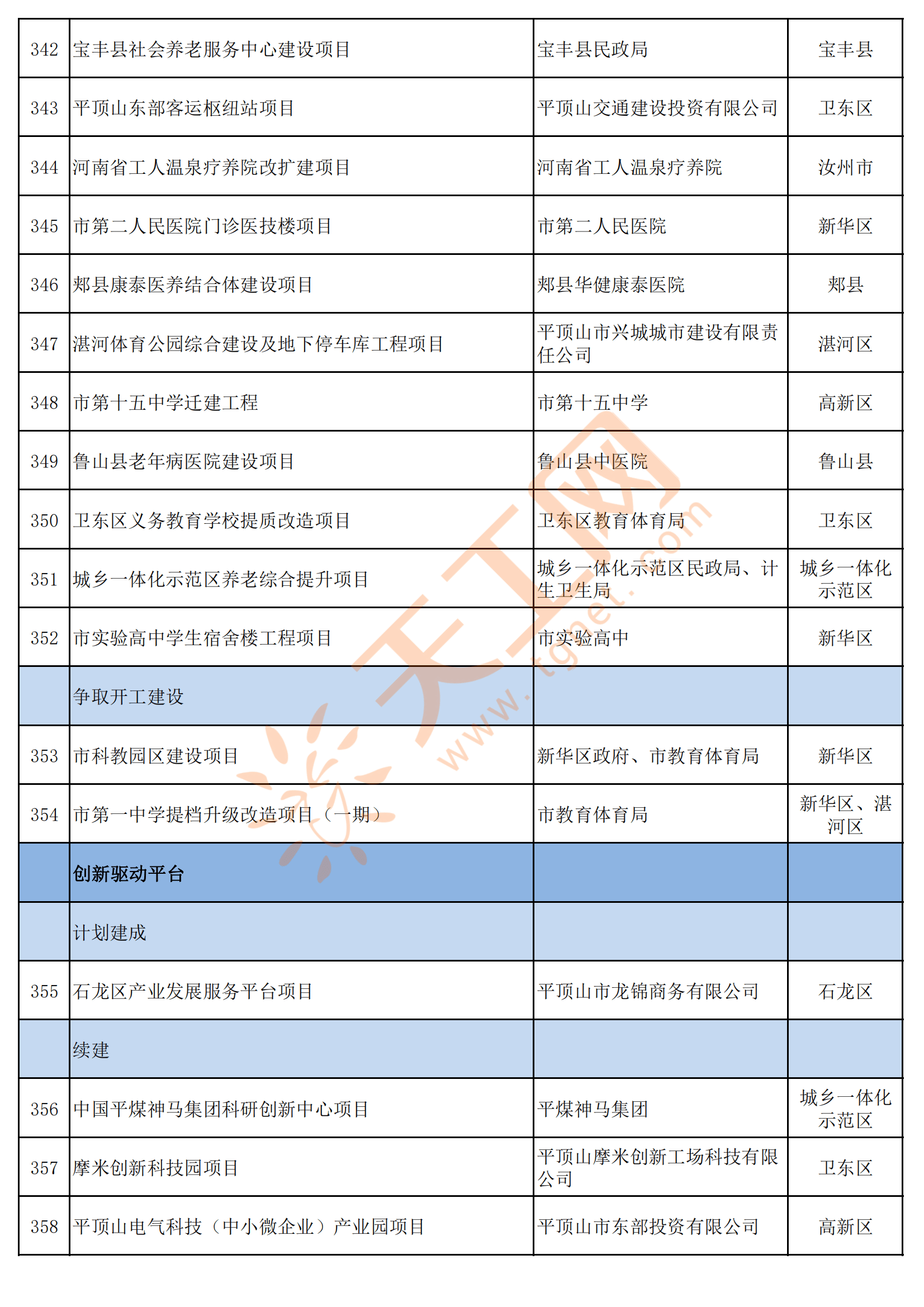 河南省平顶山市2022年第一批重点建设项目名单共365项