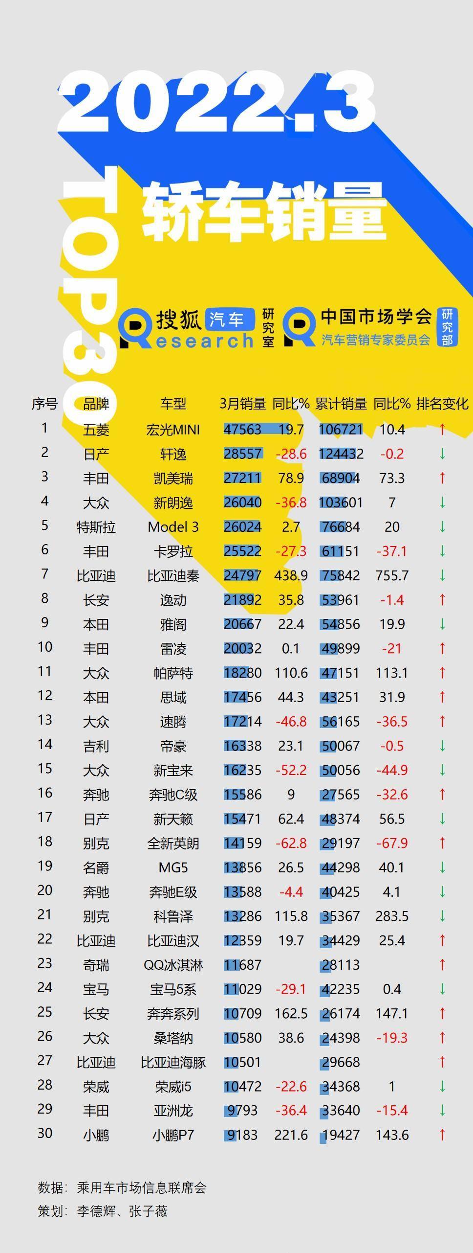 3月轿车批发销量Top30	：宏光MINI EV夺冠/凯美瑞挺进前三 前十中日系占一半