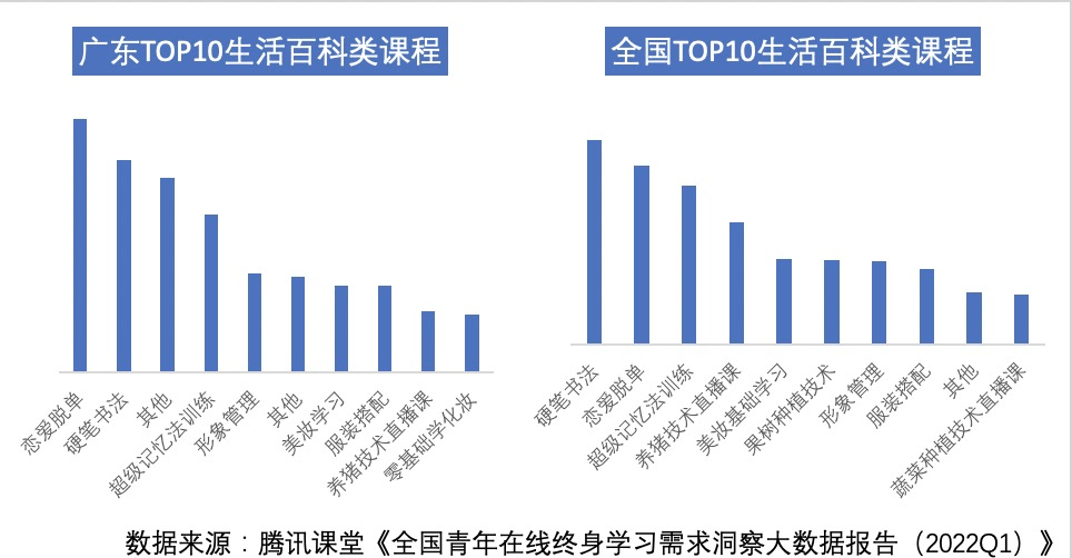 腾讯课堂数据报告q1全国在线学习规模增长21广东学习人数全国第一