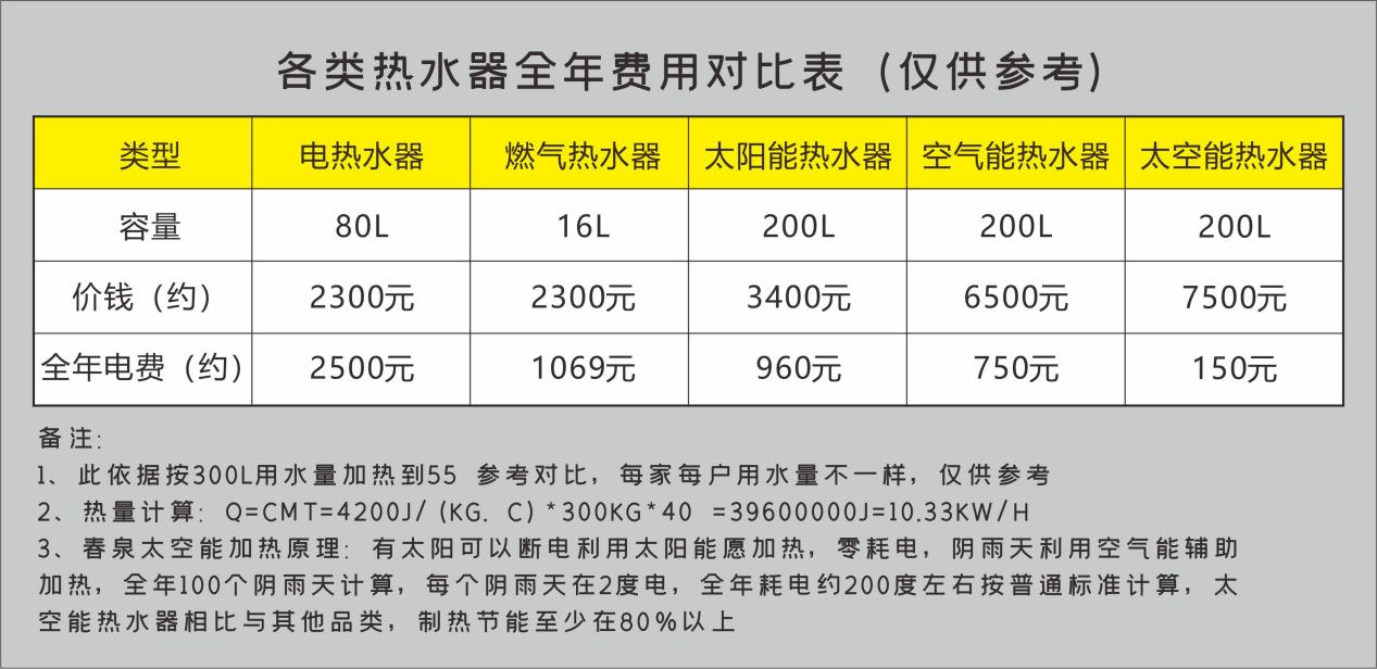 再来看一张全年电费对比图 电热水器和燃气热水器购买时便宜但后期