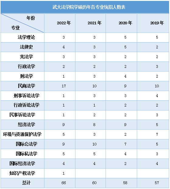 2023年武漢大學法學院民商法學考研備考指導_單詞_專業_作文