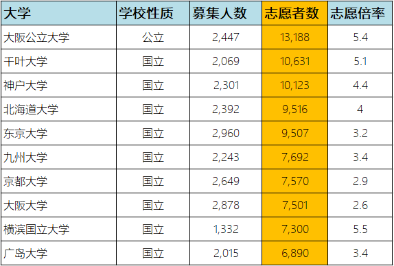 日本哪些国公立大学最受欢迎 实力 志愿 经学
