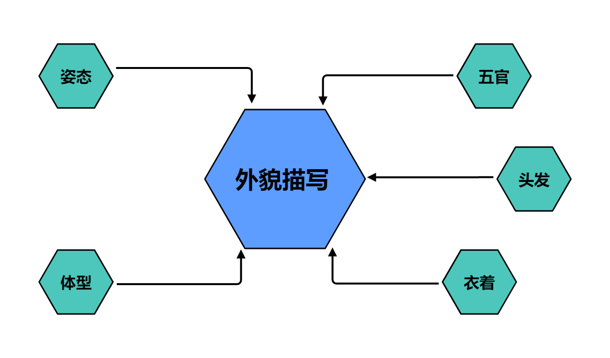 如何用思維導圖做人物描寫寫作文