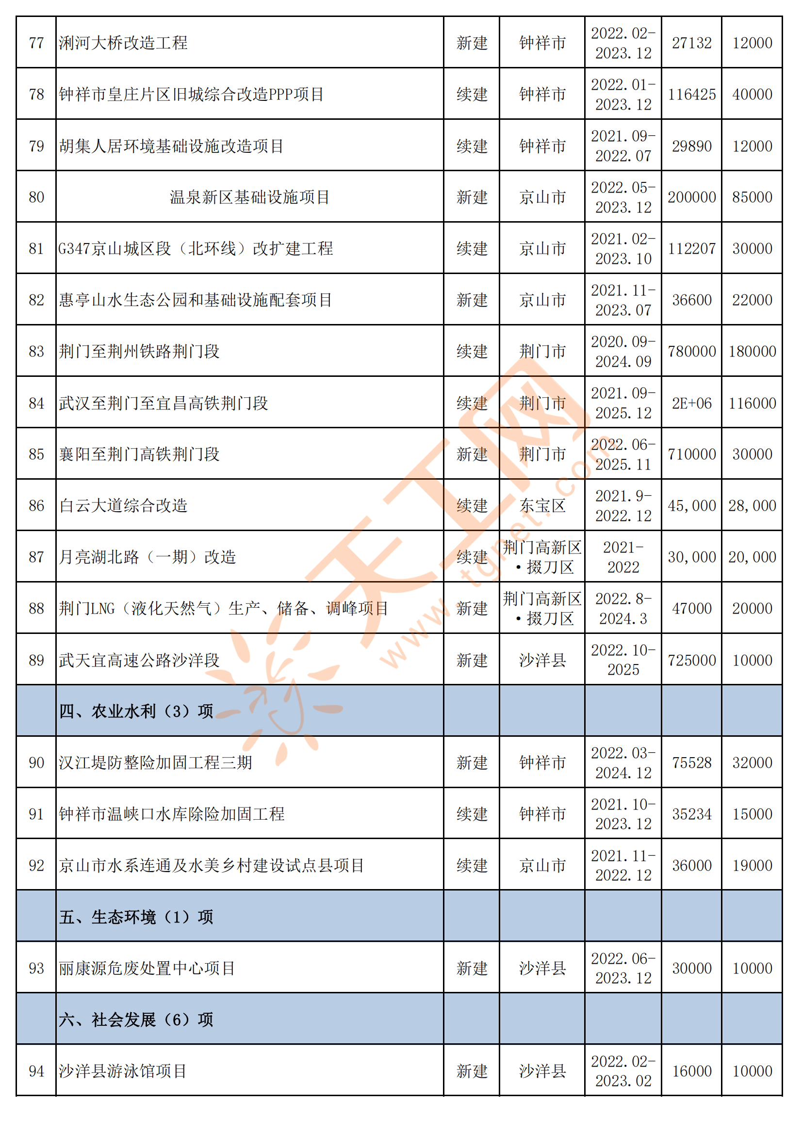 湖北省荆门市2022年市级重点项目名单，共100项