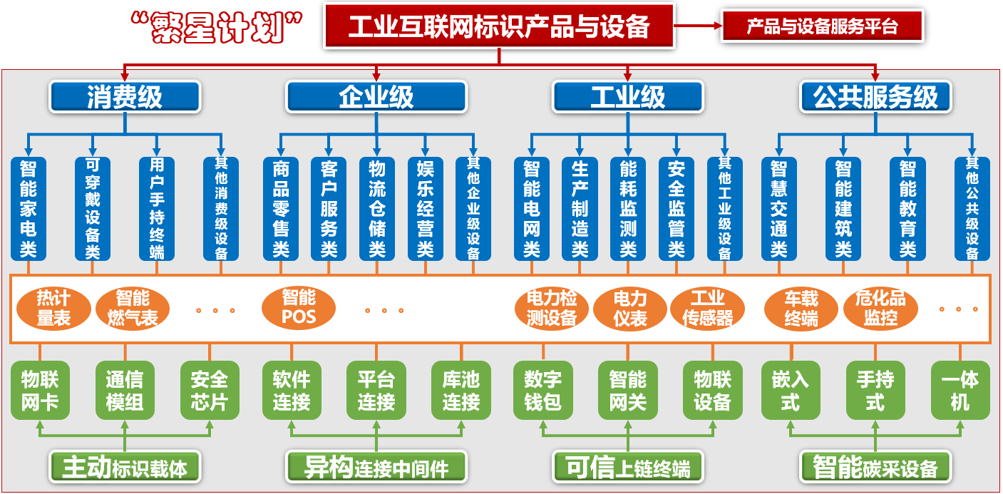 “繁星计划”寻找工业互联网好产品——标识产品与设备征集来啦！ 