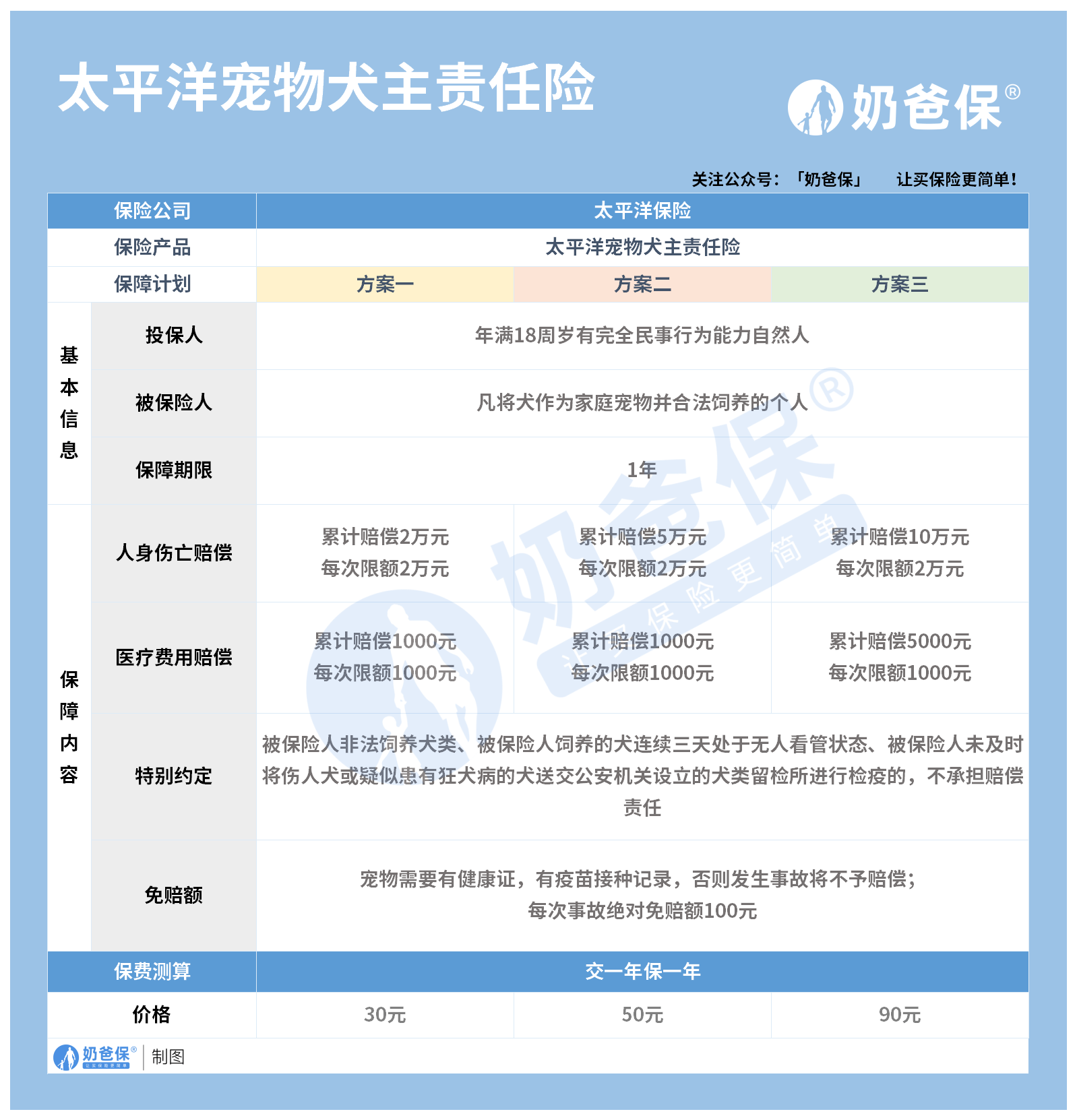太平洋宠物犬主保险怎么购买呢理赔需要哪些条件