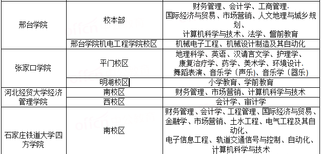 河北師範大學,河北醫科大學,廊坊師範學院,唐山師範學院,邢臺學院