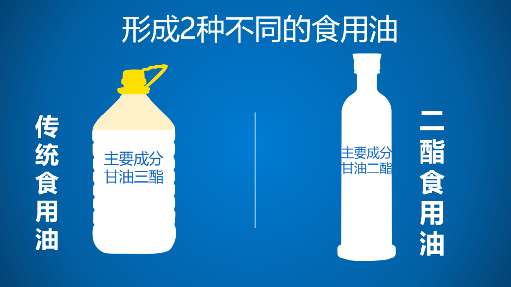 二酯油能减肥吗 甘油二酯油可减肥吗 吃二酯油让减肥更轻松_食用油_脂