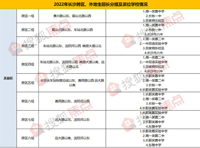 2022年长沙小升初"跨区派位"方案出炉!_初中_片区_小学