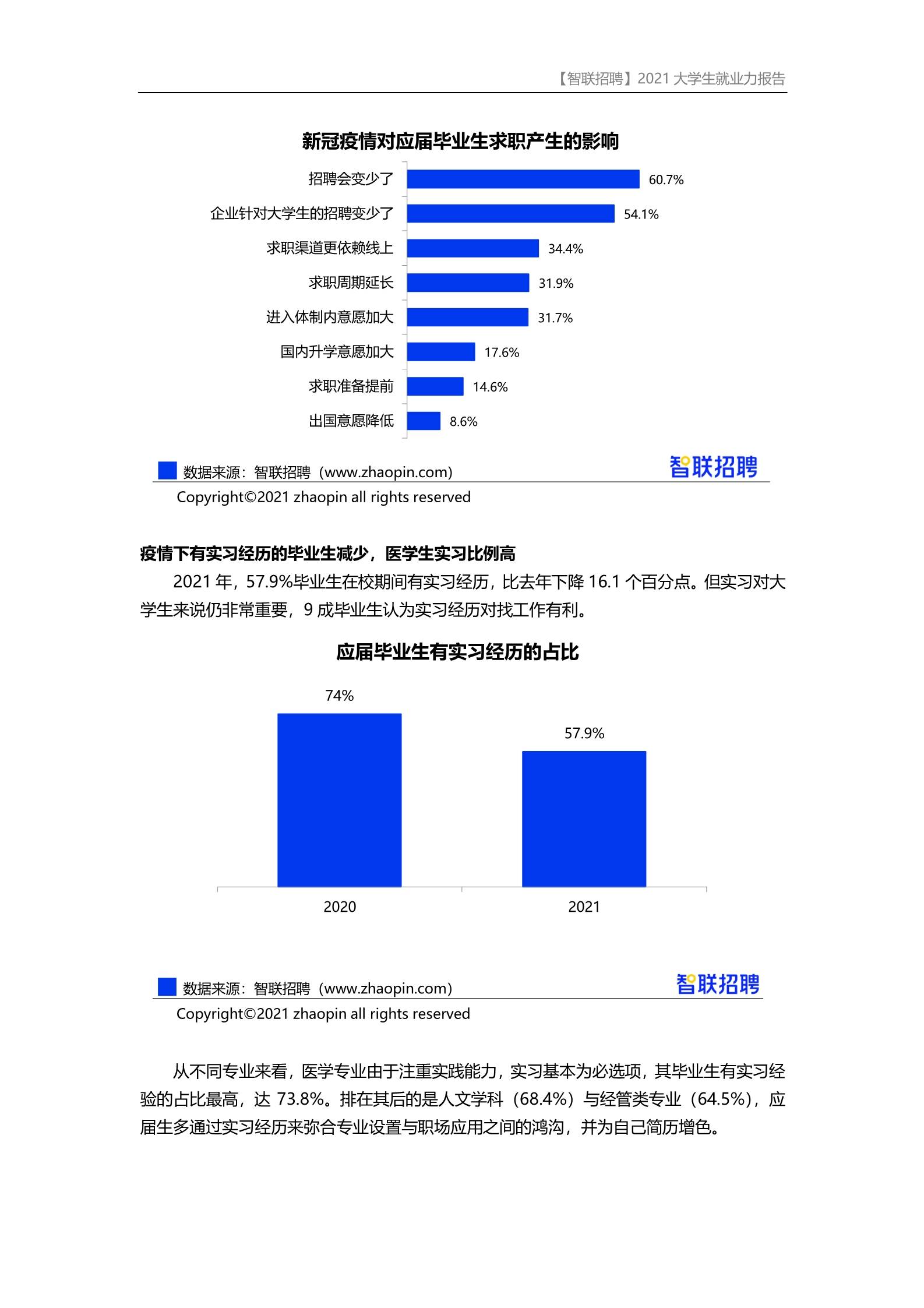 2021大學生就業力調研報告