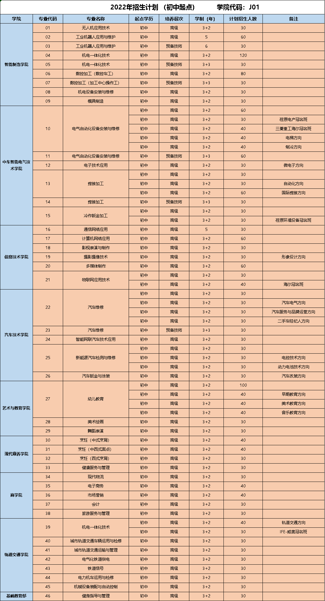 青岛市技师学院2022年招生简章