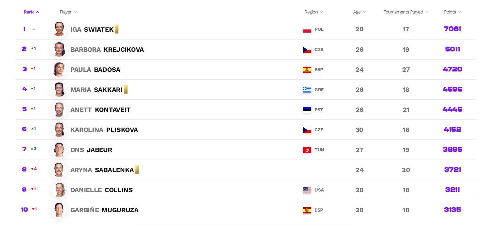 WTA世界排名：斯瓦泰克依旧榜首 王曦雨上升20名