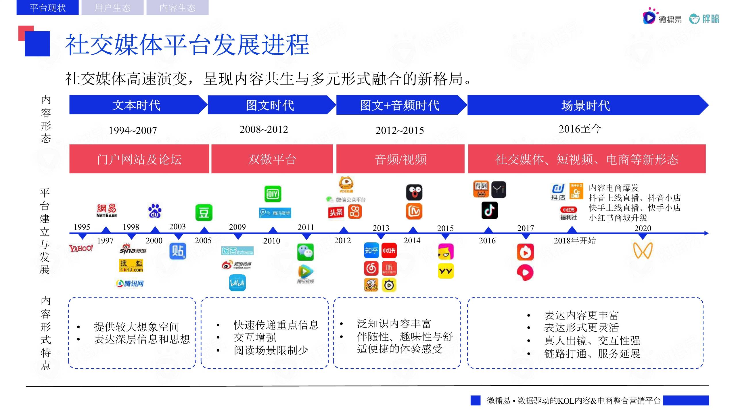 2022主流社交媒体平台趋势洞察报告详解版