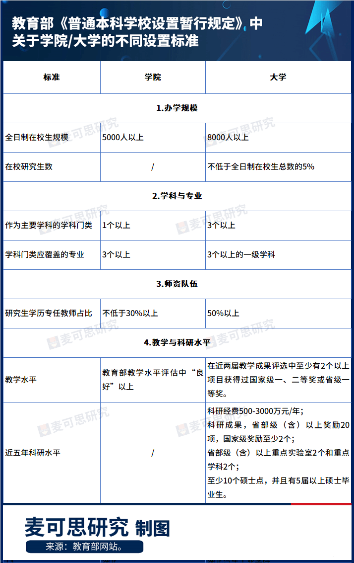 超20所高校，将更名大学？