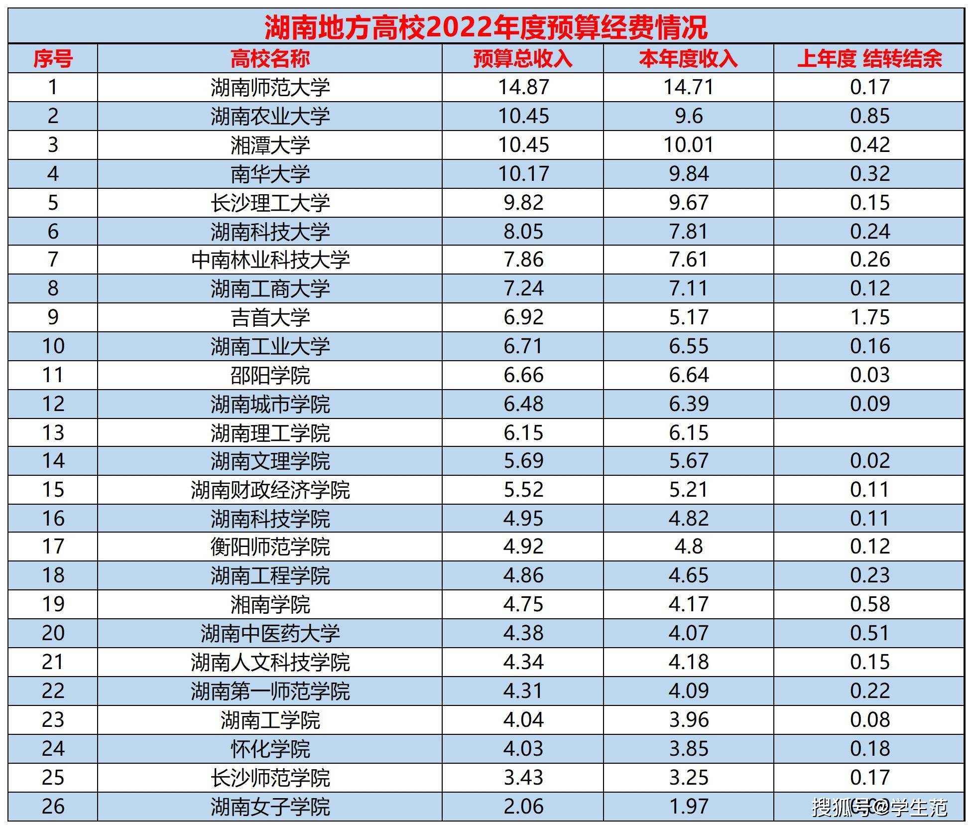 2022年度华中3省高校预算：湖北高校经费一骑绝尘，河南高校尴尬