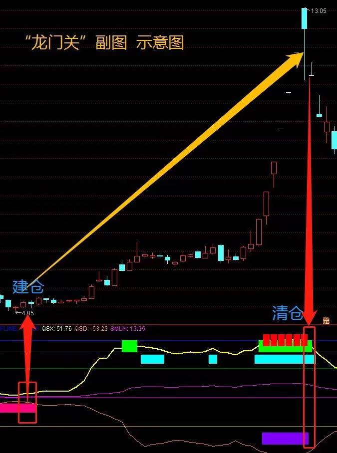 通达信龙门关指标公式精做短的同时轻松获利不被套
