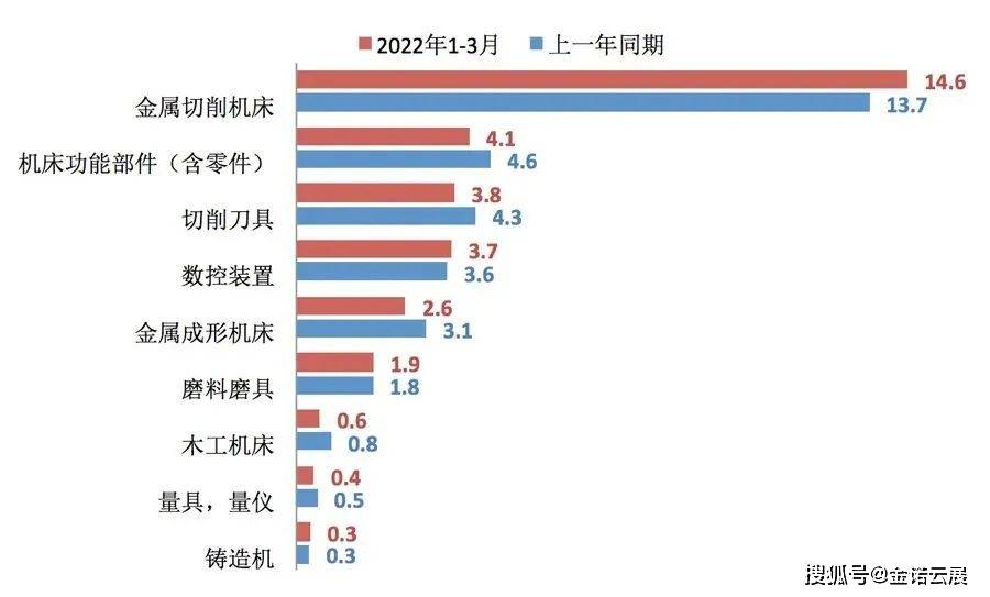 行业纵深 2022年一季度机床工具行业经济运行情况(图6)