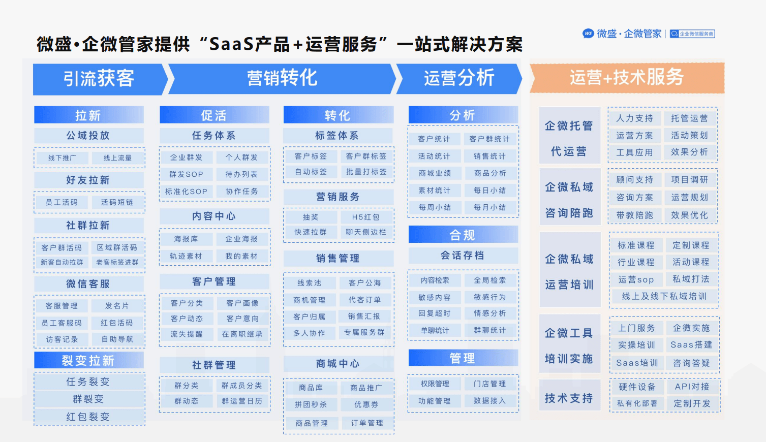 什么是营销获客？