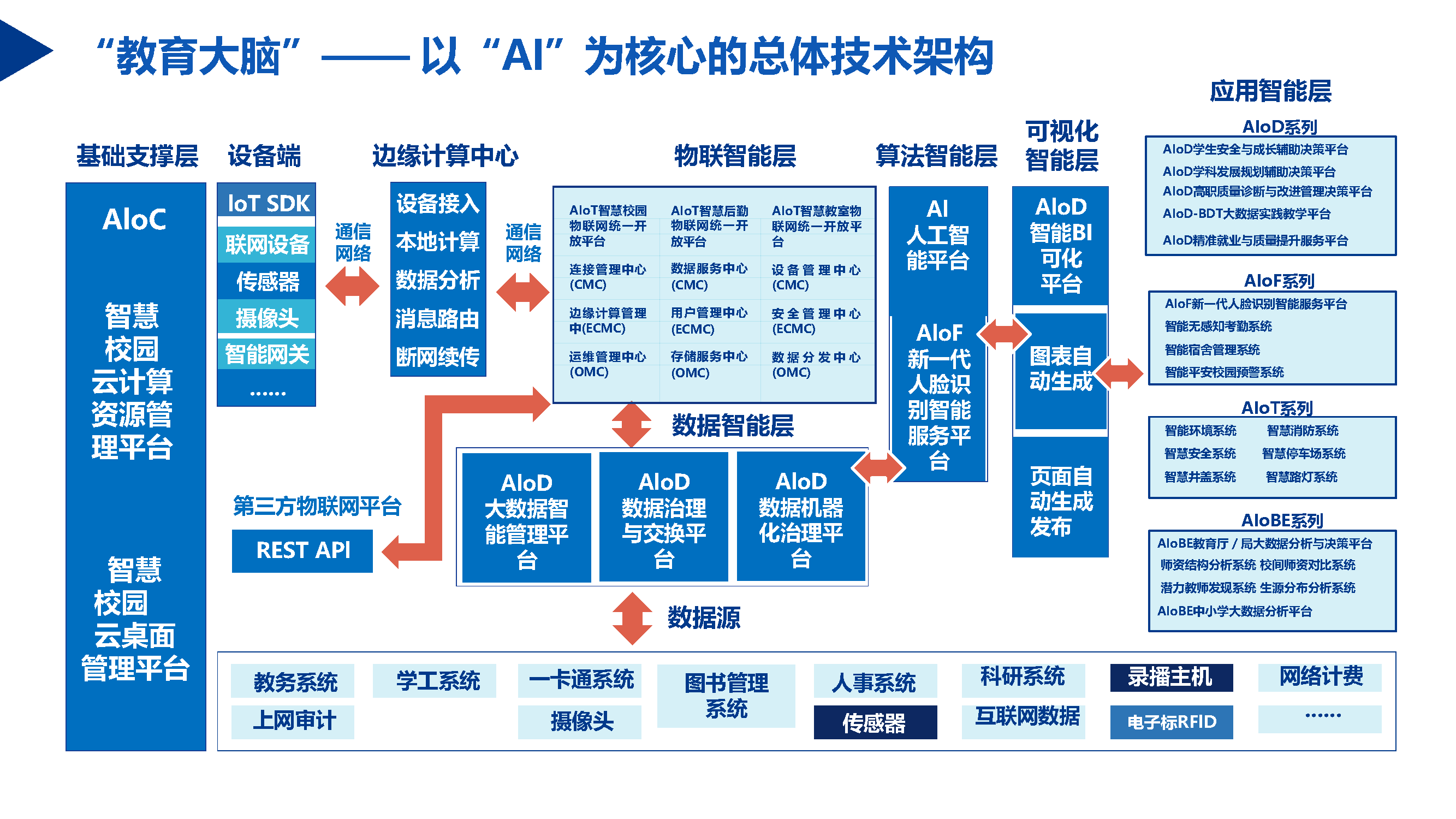 基于ai大数据的智慧校园整体解决方案