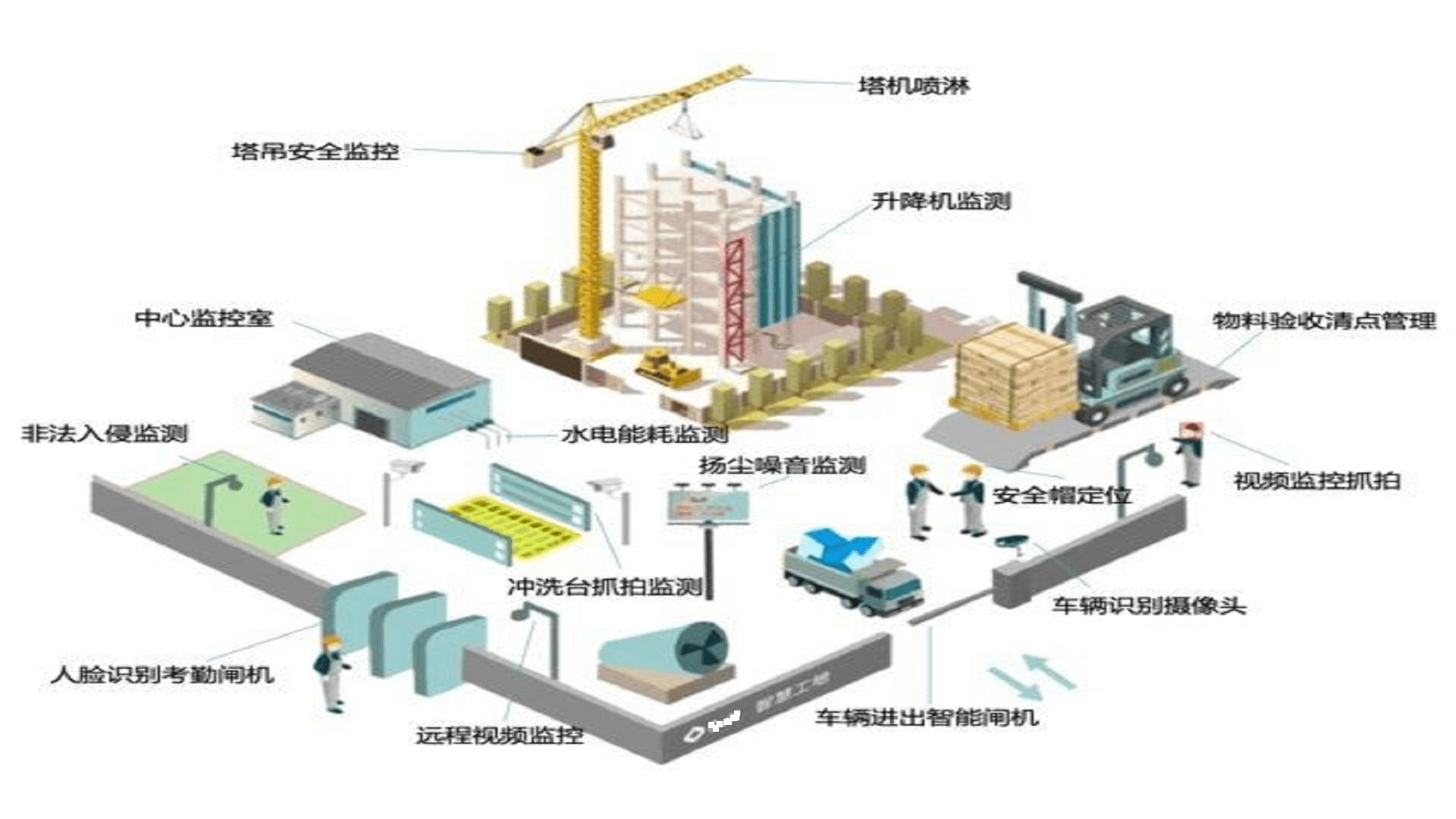 智慧工地让住房建筑更加完善