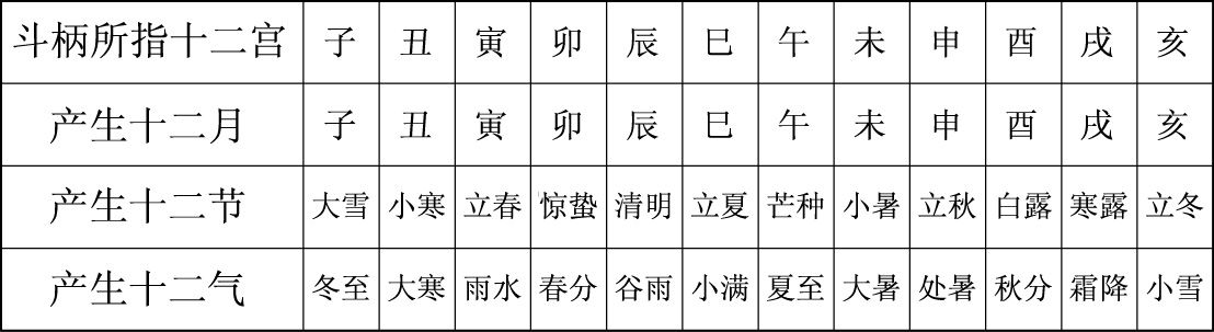 其关系详下表:斗柄授时既产生十二月同时产生十二节和十二气斗柄授时