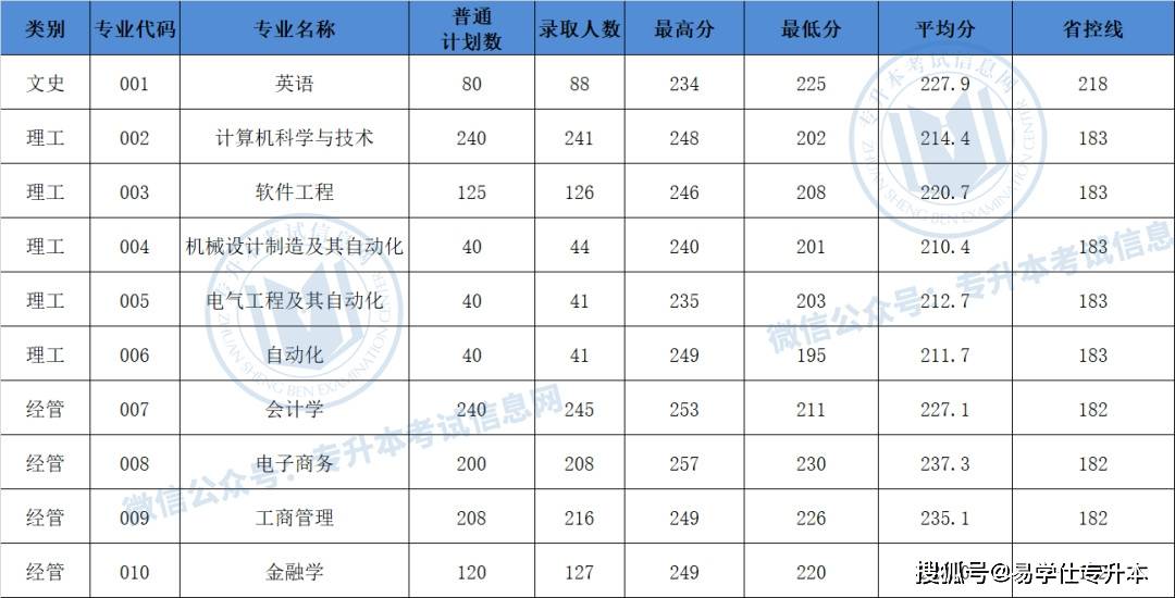 2022年浙江專升本各院校錄取分數線彙總